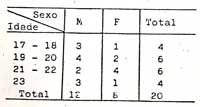 QUADRO 1. DISTRIBUIÇÃO DA AMOSTRA SEGUNDO IDADE E SEXO