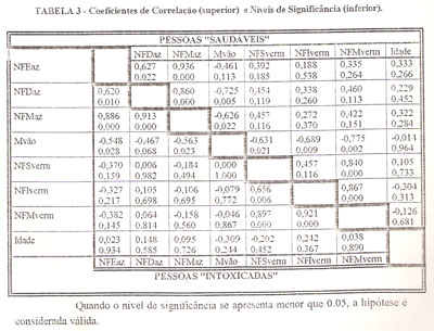 Tabela 3